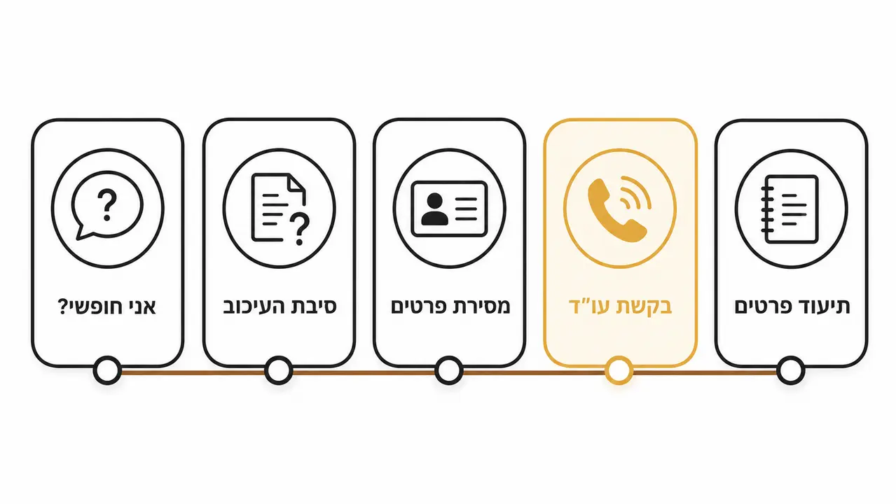 מה לעשות בזמן עיכוב חשוד ברחוב? צ'ק-ליסט שעת הזהב